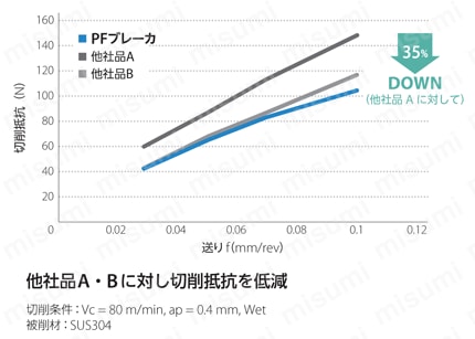 京セラ・WBGT-PF・六角形・ポジ・穴有・旋削チップ 切削抵抗比較