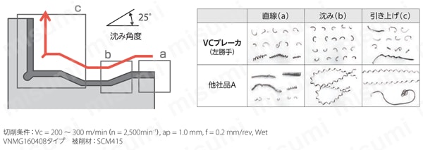 京セラ・VNMG-VC・35°ひし形・ネガ・穴有・旋削チップ | 京セラ