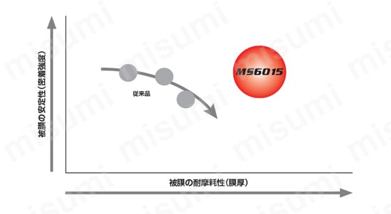 CCGT09T304M-LS-P-MS6015 | 三菱マテリアル・CCGT-LS-P・80°ひし形