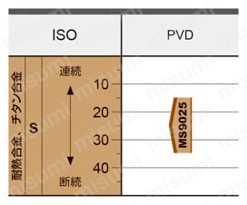 三菱マテリアル 旋削用インサート 55菱形55°ポジ PVDコーティング