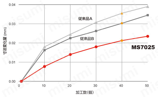 三菱マテリアル 旋削用インサート 55菱形55°ポジ PVDコーティング