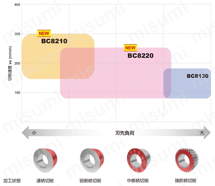 【人気投票 】ハイブランド人気ランキング！ BF-DCGT11T308TS2-BC8210 | 三菱マテリアル・CBN・BF-DCGT・55 工具セット