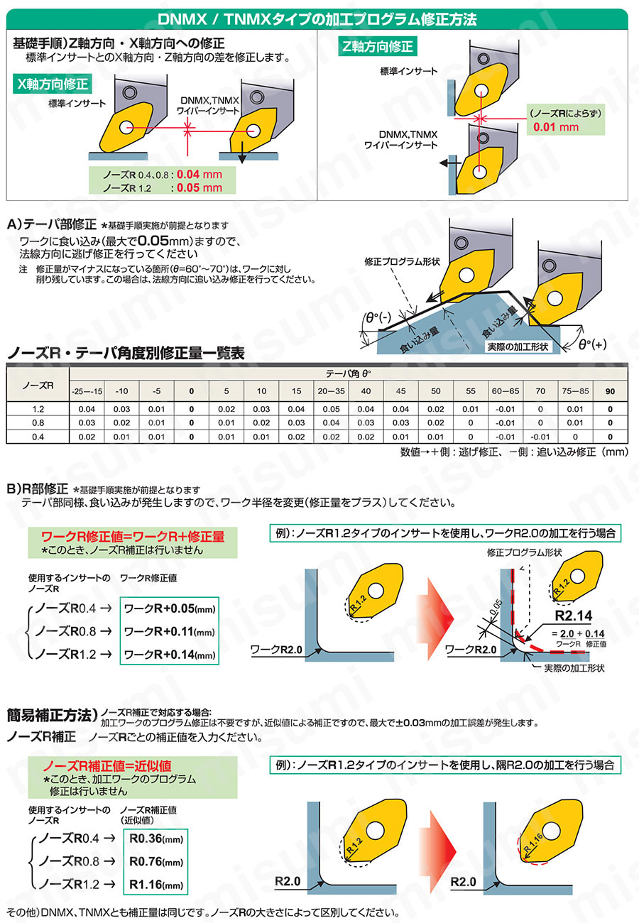 三菱マテリアル・TNMX-SW・三角形・ネガ・特殊・旋削チップ | 三菱