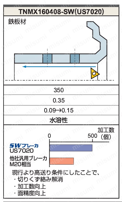 三菱マテリアル・TNMX-SW・三角形・ネガ・特殊・旋削チップ | 三菱