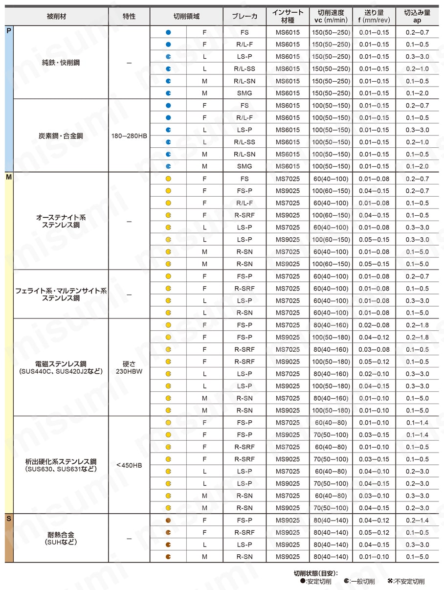 CCGT060202M-FS-P-MS7025 | 三菱マテリアル・CCGT・80°ひし形・ポジ