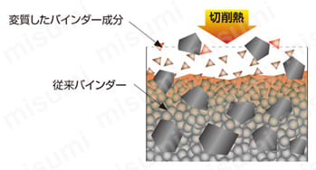 三菱マテリアル・CBN・NP-SNGA・四角形・ネガ・穴有・旋削チップ “耐熱バインダー”でクレータ摩耗進行を抑制-1