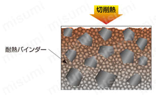 三菱マテリアル・CBN・NP-SNGA・四角形・ネガ・穴有・旋削チップ “耐熱バインダー”でクレータ摩耗進行を抑制-2