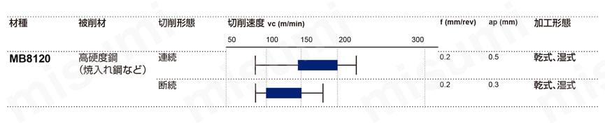三菱マテリアル・CBN・NP-SNGA・四角形・ネガ・穴有・旋削チップ 推奨切削条件表-2