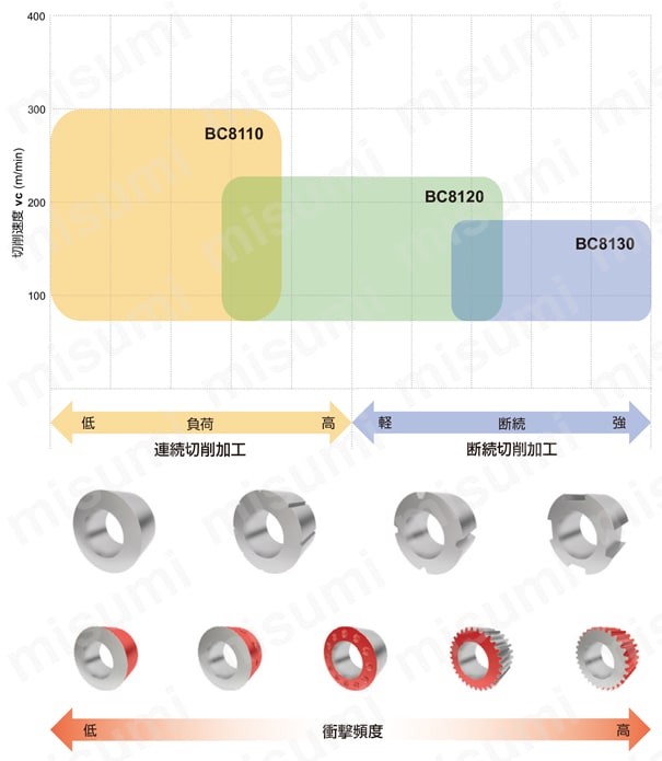 三菱マテリアル・CBN・NP-SNGA・四角形・ネガ・穴有・旋削チップ 高硬度鋼旋削加工用コーテッドCBN材種BC8100シリーズ