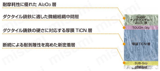 三菱マテリアル・CCMT-MK・80°ひし形・ポジ・穴有・旋削チップ ダクタイル鋳鉄第一推奨材種  MC5115  衝撃に耐え、優れた耐久性