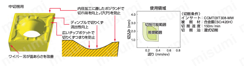 三菱マテリアル・CCMT-MW・80°ひし形・ポジ・穴有・旋削チップ | 三菱