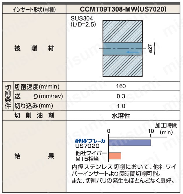 CCMT120404-MW-NX2525 | 三菱マテリアル・CCMT-MW・80°ひし形・ポジ