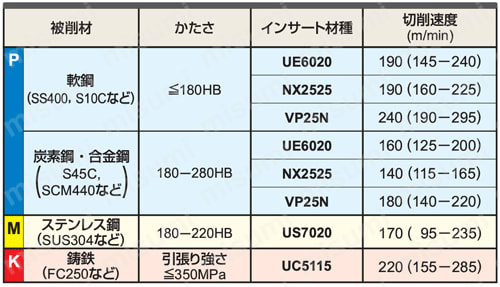 CCMT060202-SW-UE6110 | 三菱マテリアル・CCMT-SW・80°ひし形・ポジ
