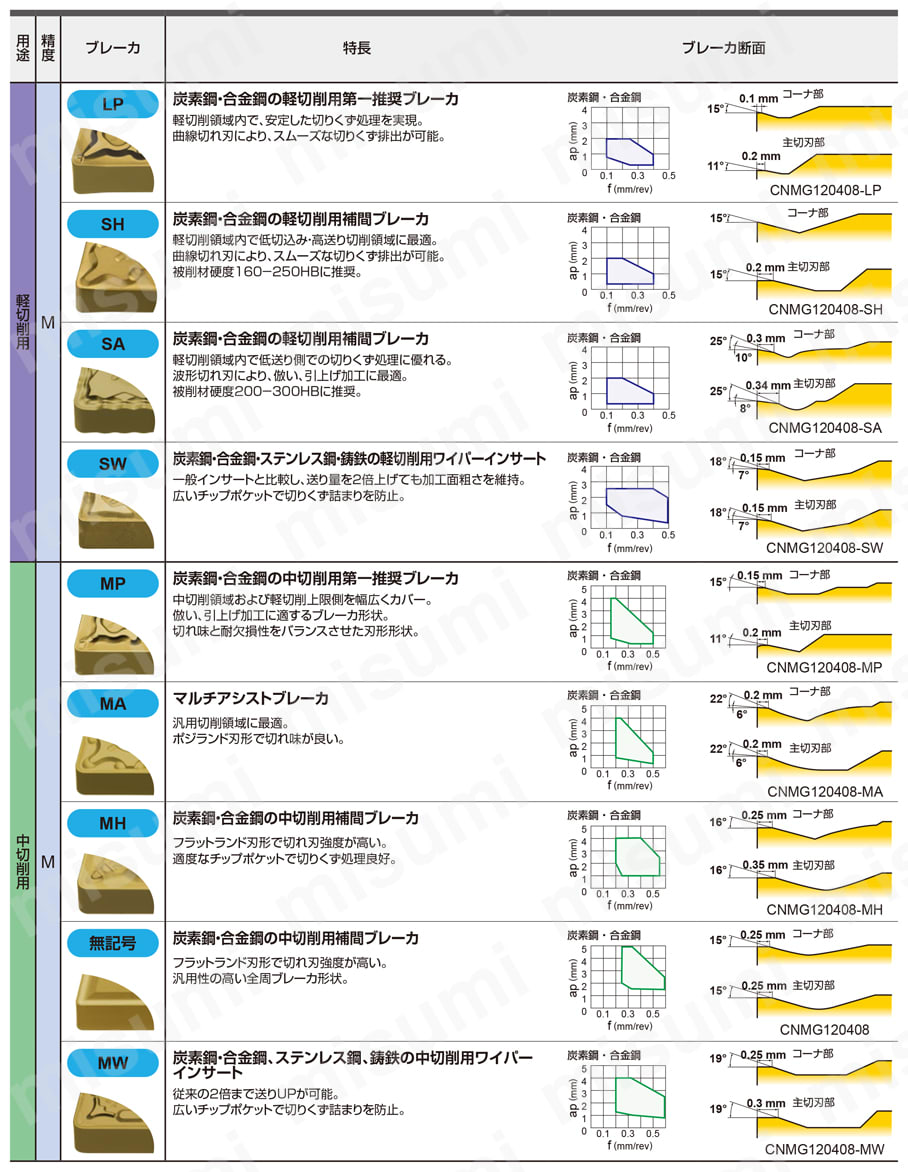 三菱マテリアル 【10個販売】三菱 鋼加工用旋盤インサート CVD