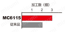 三菱マテリアル・CNMG-MA・80°ひし形・ネガ・穴有・旋削チップ 使用事例-4