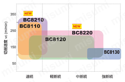 NP-VBGW110304GA2-BC8120 | 三菱マテリアル・CBN・NP-VBGW・35°ひし形