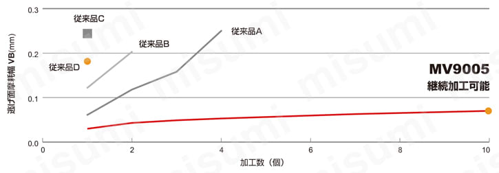 CNMG190616-MS-US735 | 三菱マテリアル・CNMG-MS・80°ひし形・ネガ・穴