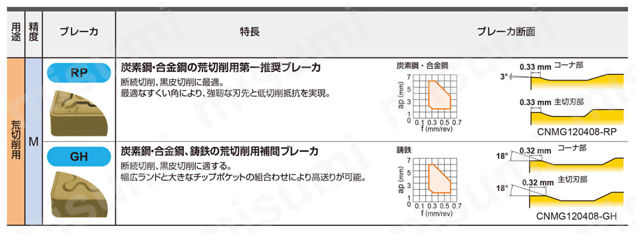 2023新作モデル 三菱マテリアル チップ 三菱 (10個入り) ＣＶＤ