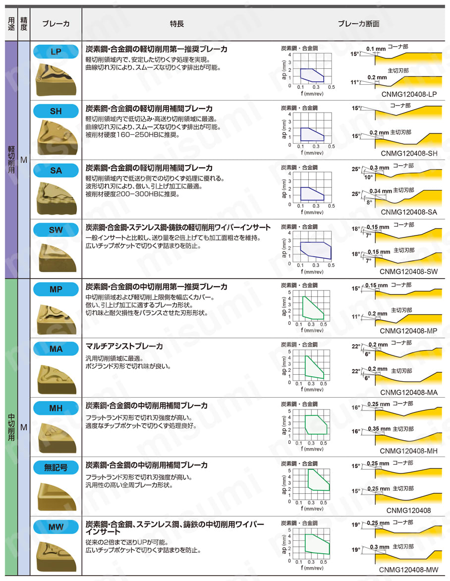 SNMG120408-MP-MC6015 | 三菱マテリアル・SNMG-MP・四角形・ネガ・穴有