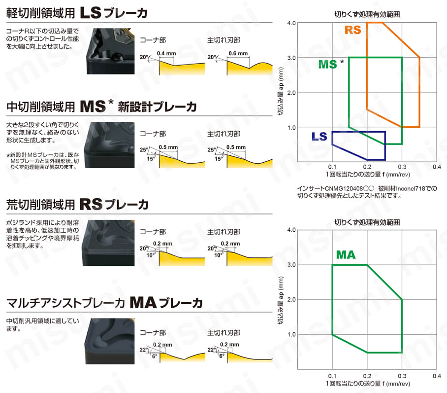 三菱マテリアル・SNMG-MS・四角形・ネガ・穴有・旋削チップ | 三菱