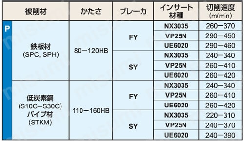 CNMG120404-SY-NX2525 | 三菱マテリアル・CNMG-SY・80°ひし形・ネガ