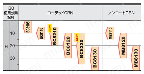 三菱マテリアル・CBN・NP-VCGW・35°ひし形・ポジ・穴有・旋削チップ