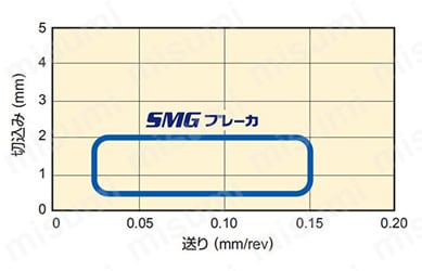 DCGT070204M-SMG-MS6015 | 三菱マテリアル・DCGT-SMG・55°ひし形・ポジ