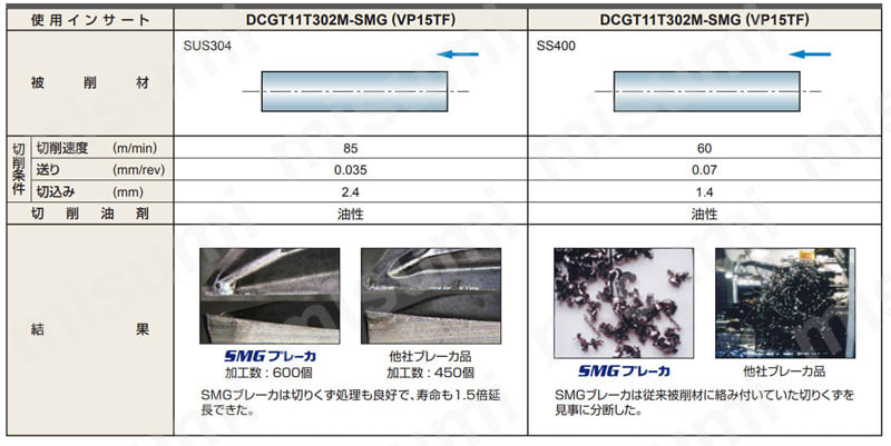DCGT070204M-SMG-MS6015 | 三菱マテリアル・DCGT-SMG・55°ひし形・ポジ