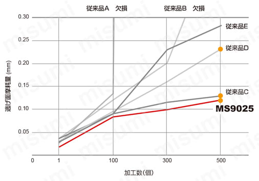 三菱マテリアル・DCGT-SN・55°ひし形・ポジ・穴有・旋削チップ | 三菱