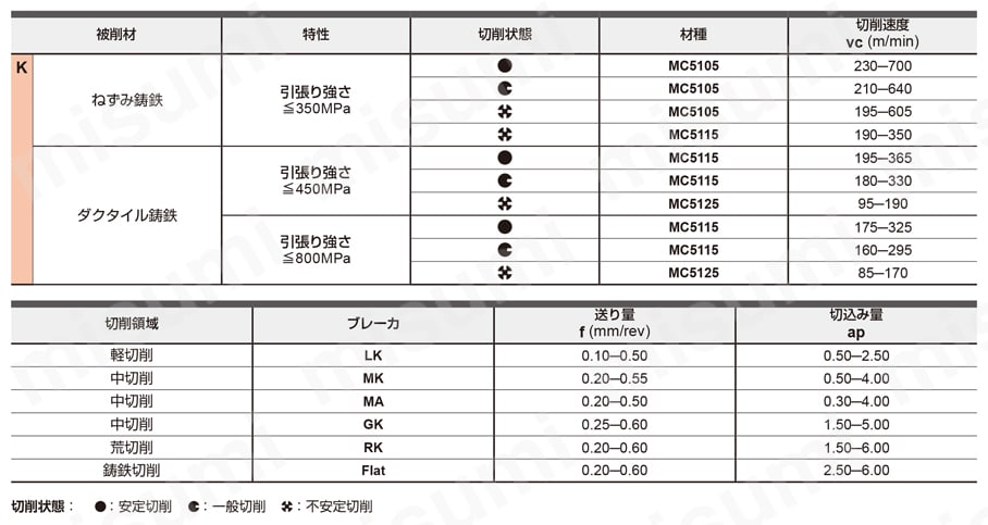 三菱マテリアル・WNMA・六角形・ネガ・穴有・旋削チップ 推奨切削条件表
