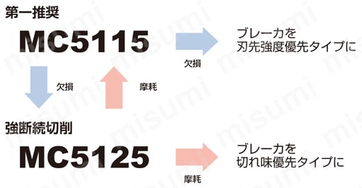 三菱マテリアル・WNMA・六角形・ネガ・穴有・旋削チップ ダクタイル鋳鉄-1