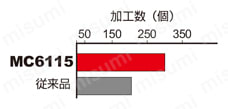 三菱マテリアル・WNMG-MA・六角形・ネガ・穴有・旋削チップ 使用事例-2-2