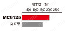 三菱マテリアル・WNMG-MP・六角形・ネガ・穴有・旋削チップ 使用事例-1-2