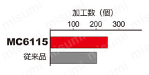 三菱マテリアル・WNMG-MP・六角形・ネガ・穴有・旋削チップ 使用事例-1-4