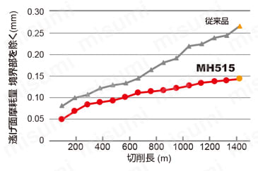三菱マテリアル・WNMG-RK・六角形・ネガ・穴有・旋削チップ ステンレス鋳鋼の端面連続切削テスト