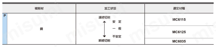 三菱マテリアル・DNMG-GH・55°ひし形・ネガ・穴有・旋削チップ 選定基準