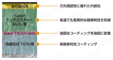 三菱マテリアル・DNMG-GH・55°ひし形・ネガ・穴有・旋削チップ | 三菱