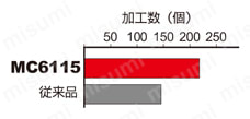 三菱マテリアル・DNMG-SA・55°ひし形・ネガ・穴有・旋削チップ 使用事例-2
