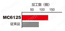 三菱マテリアル・DNMG-SH・55°ひし形・ネガ・穴有・旋削チップ 使用事例-2