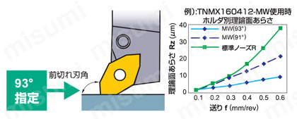 予約販売 DNMX150412-MW-MC6015 | 三菱マテリアル・DNMX-MW・55°ひし形 工具セット
