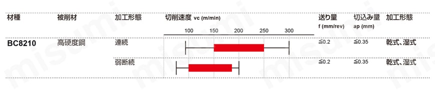 三菱マテリアル・CBN・NP-TNGA・三角形・ネガ・穴有・旋削チップ 推奨切削条件表-1
