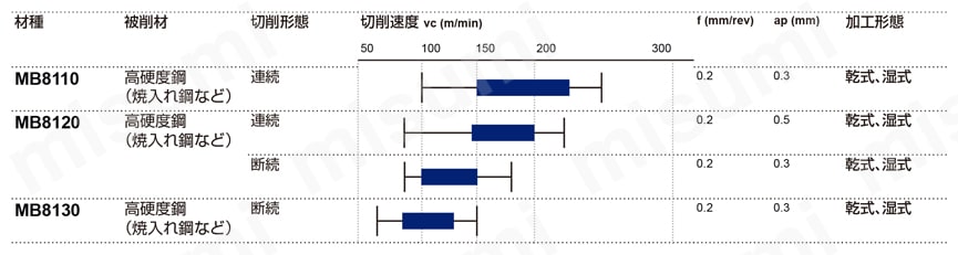 三菱マテリアル・CBN・NP-TNGA・三角形・ネガ・穴有・旋削チップ 推奨切削条件表-3