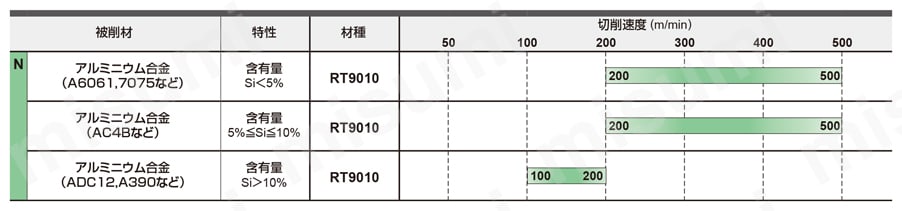 三菱マテリアル・GYホルダ用チップ 推奨切削速度［外径加工用］-2