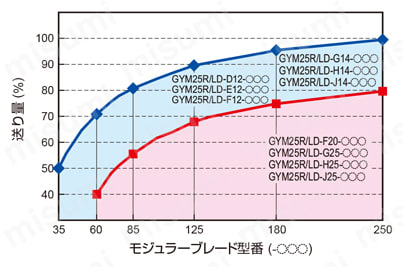 三菱マテリアル・GYホルダ用チップ 使用ブレードと送りの関係について［端面加工用］