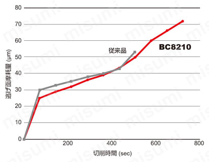 三菱マテリアル・CBN・NP-CNGA・80°ひし形・ネガ・穴有・旋削チップ SCr420(60 HRC) 連続切削加工-1