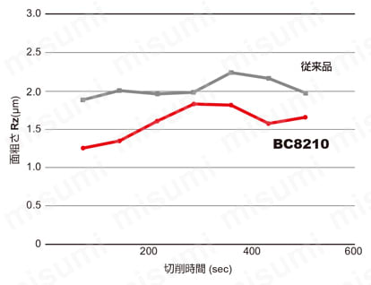 三菱マテリアル・CBN・NP-CNGA・80°ひし形・ネガ・穴有・旋削チップ SCr420(60 HRC) 連続切削加工-2