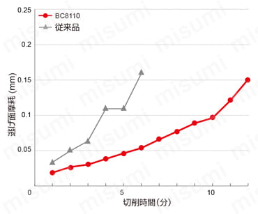 三菱マテリアル・CBN・NP-CNGA・80°ひし形・ネガ・穴有・旋削チップ BC8110  高能率加工に耐摩耗性比較（逃げ面摩耗）
