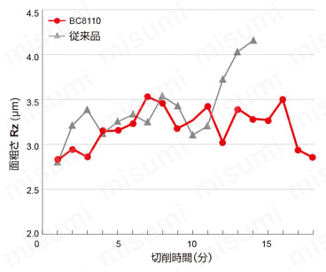 三菱マテリアル・CBN・NP-CNGA・80°ひし形・ネガ・穴有・旋削チップ BC8110  高能率加工に仕上げ面比較