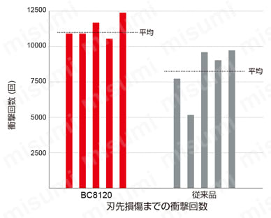 三菱マテリアル・CBN・NP-CNGA・80°ひし形・ネガ・穴有・旋削チップ BC8120 汎用加工に耐欠損性比較