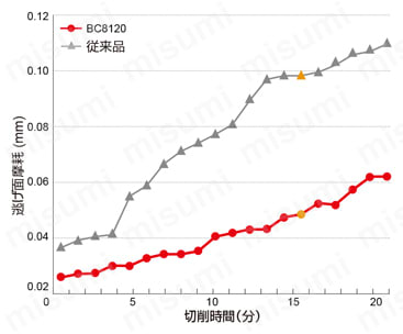 三菱マテリアル・CBN・NP-CNGA・80°ひし形・ネガ・穴有・旋削チップ BC8120 汎用加工に耐摩耗性比較（逃げ面摩耗）